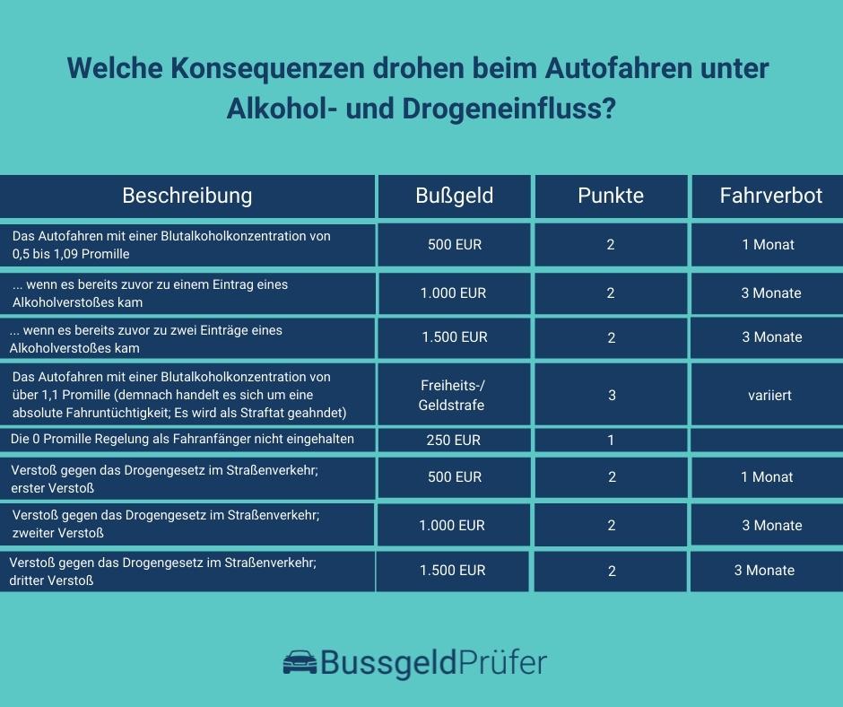 Alkohol Und Drogen Am Steuer! | BussgeldPrüfer