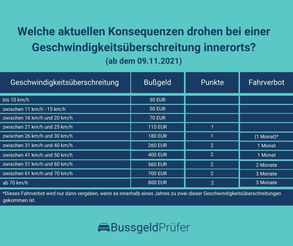 50erZone BussgeldPrüfer