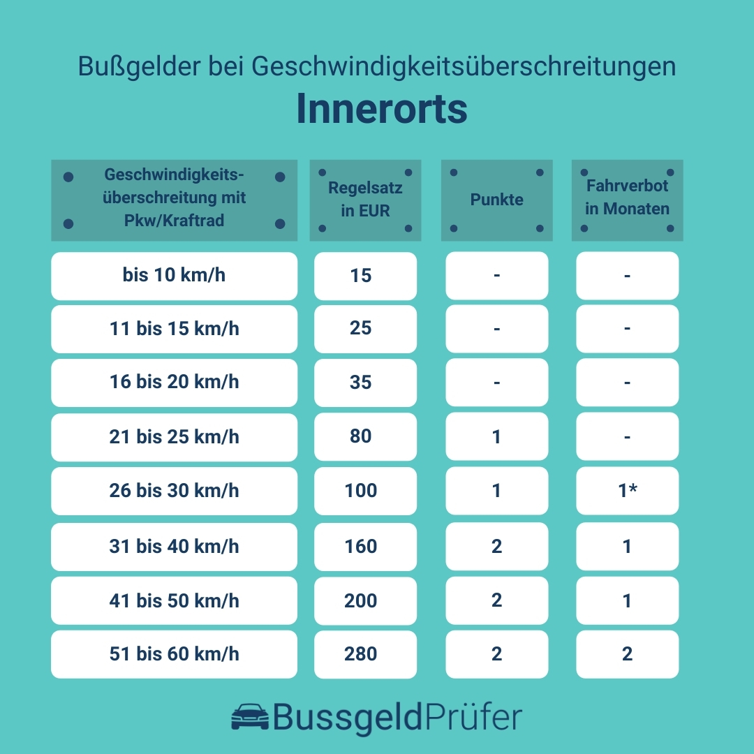 Wie hoch ist die strafe bei über 15 kmh innerorts - Deutschland