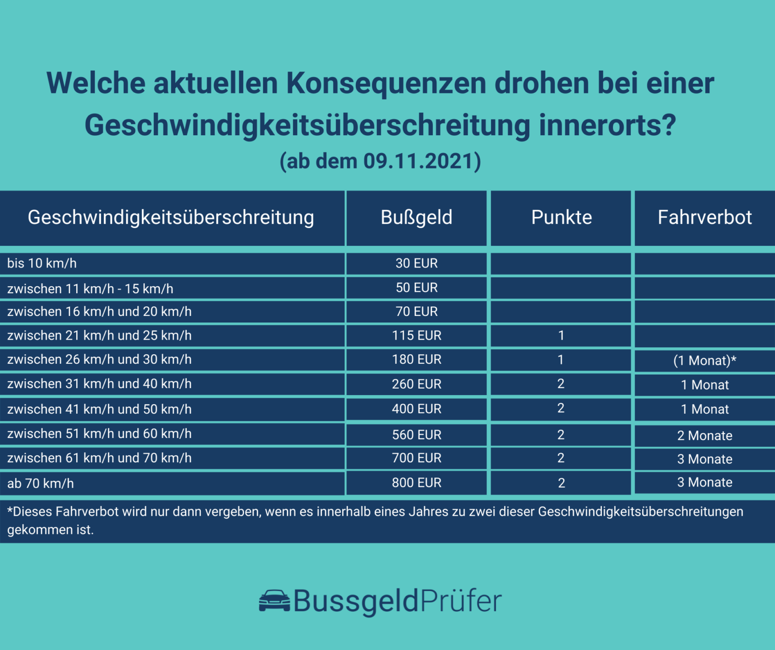 30erZone BussgeldPrüfer