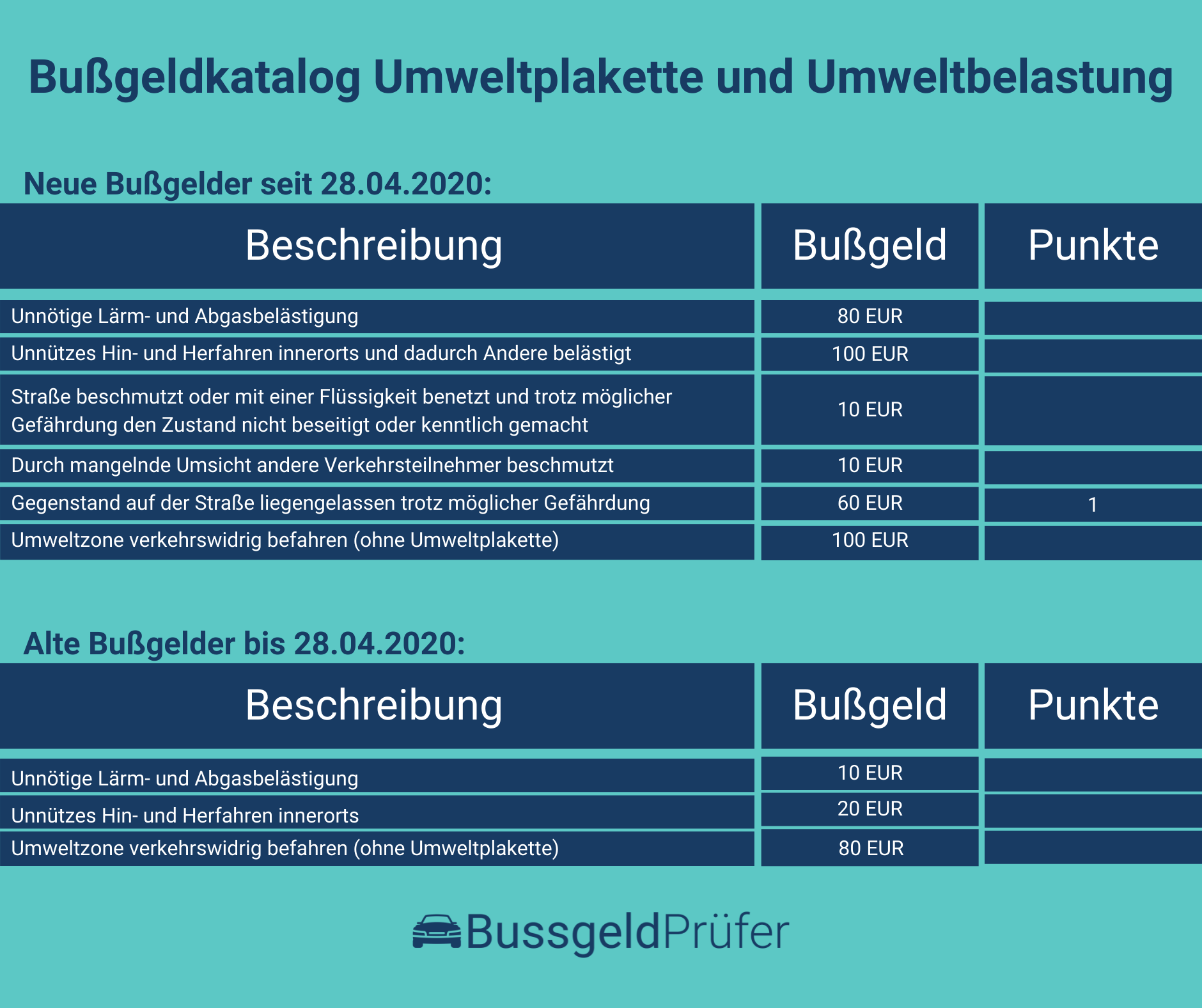ᐅ Umweltplakette – Pflicht und Strafe / Bußgeld in Deutschland
